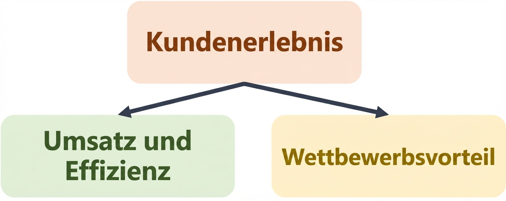 KI-Wert Beispiel: Personalisierung