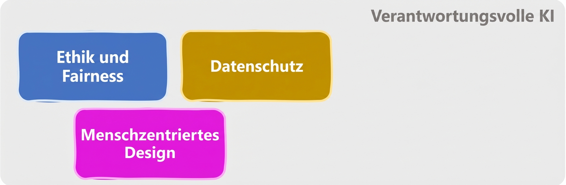 Bereiche der verantwortlichen KI