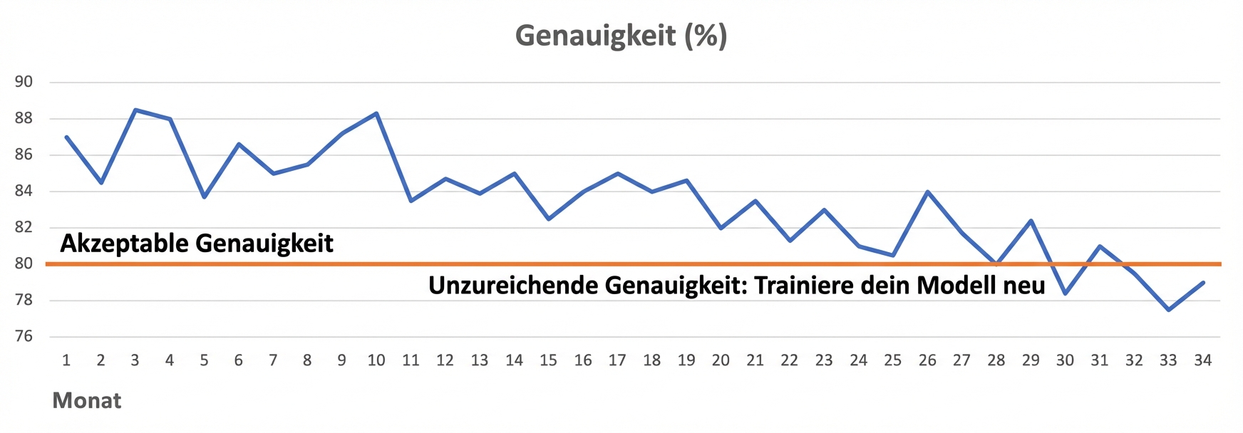 Modellverschlechterung