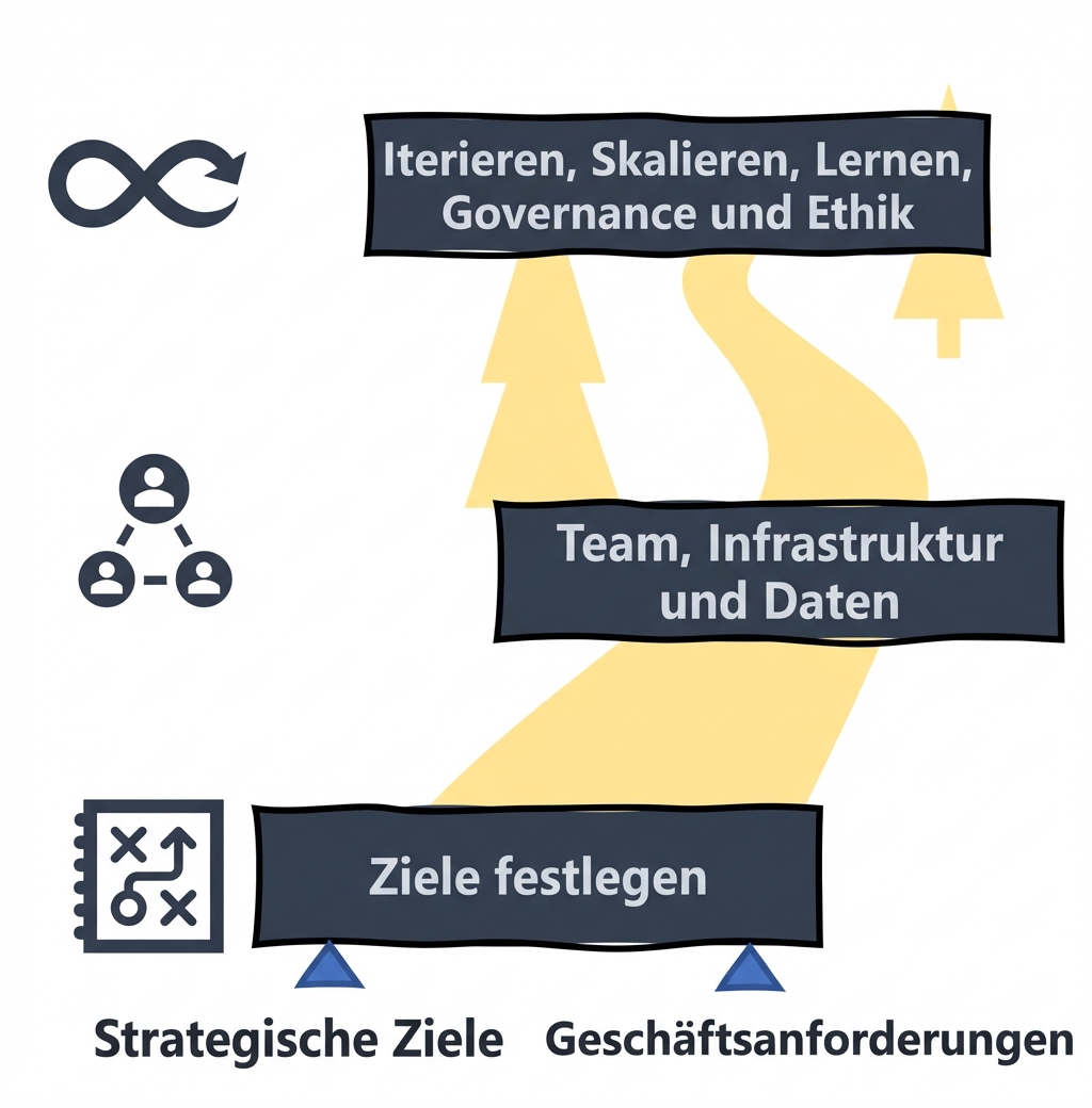 KI-Roadmap: iterieren, skalieren, lernen, Governance und Ethik
