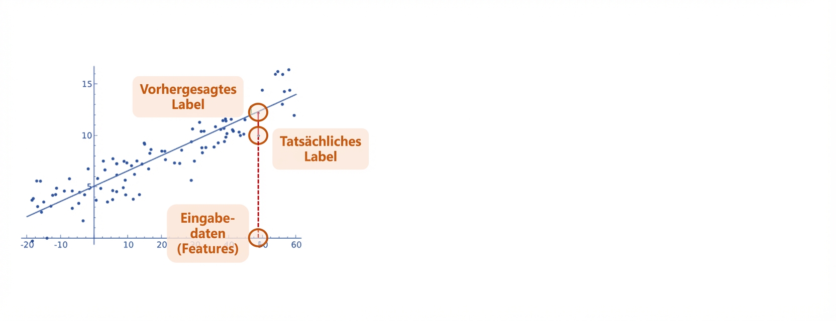 Lineare Regression als White-Box-Modell