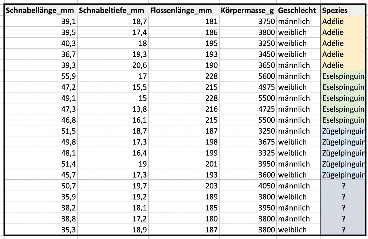 Screenshot des Pinguin-Datensatzes