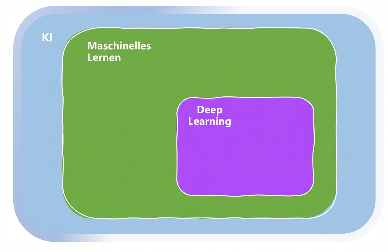 Bereiche des Machinellen Lernens