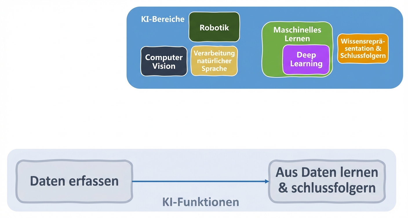 KI-Funktionen und betroffene Bereiche
