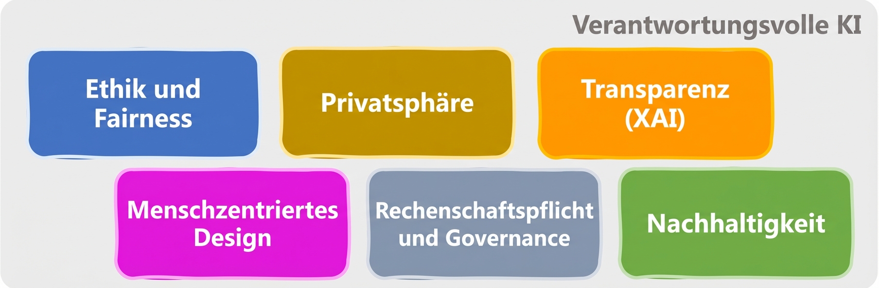 Bereiche der verantwortlichen KI