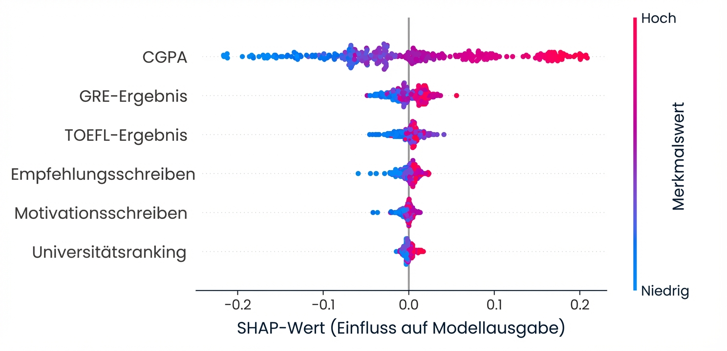 SHAP-Merkmalsbedeutungsdiagramm für das Modell zur Vorhersage der Hochschulzulassung