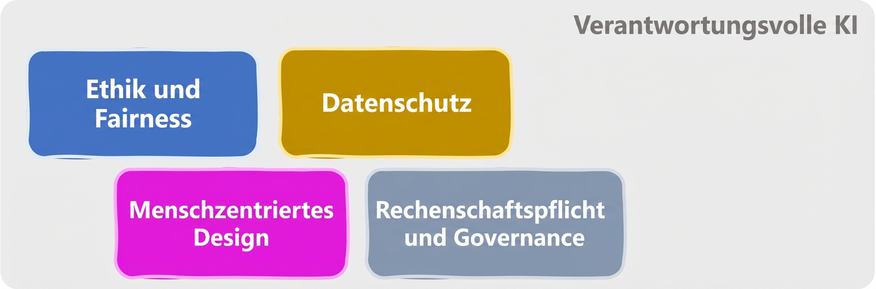 Bereiche der verantwortlichen KI