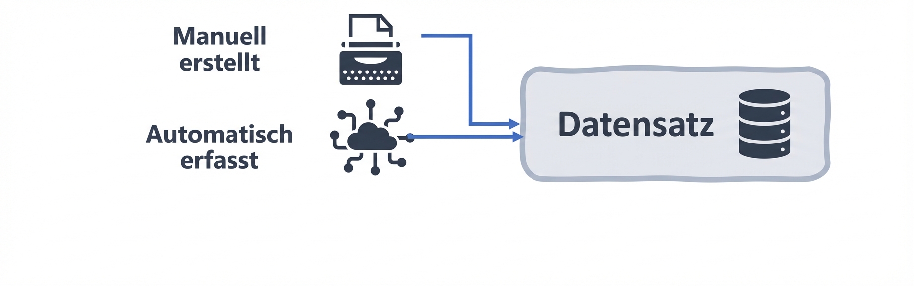 Datensatzflussdiagramm
