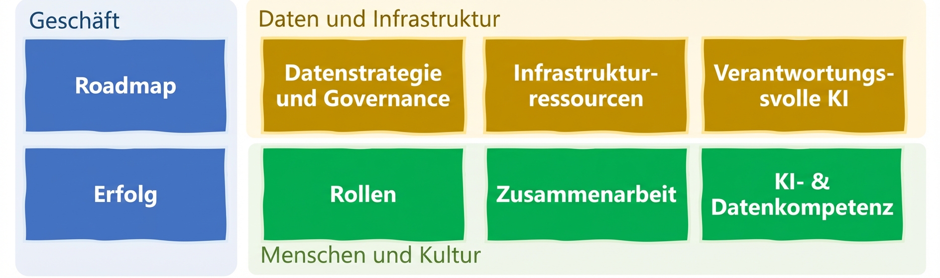 Geschäft, Daten und Infrastruktur, Menschen und Kultur
