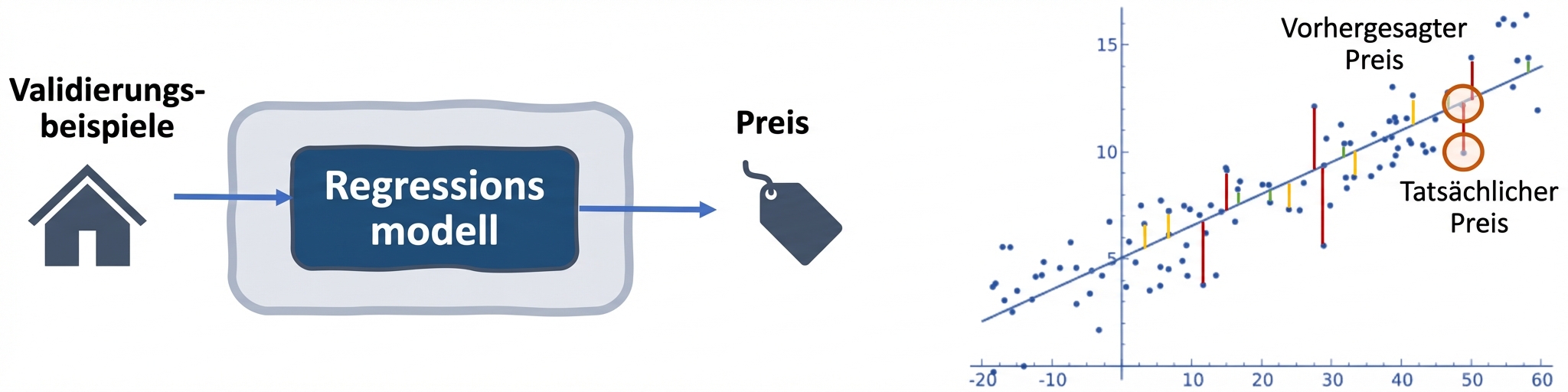 Fehlermetrik in Regressionsmodellen