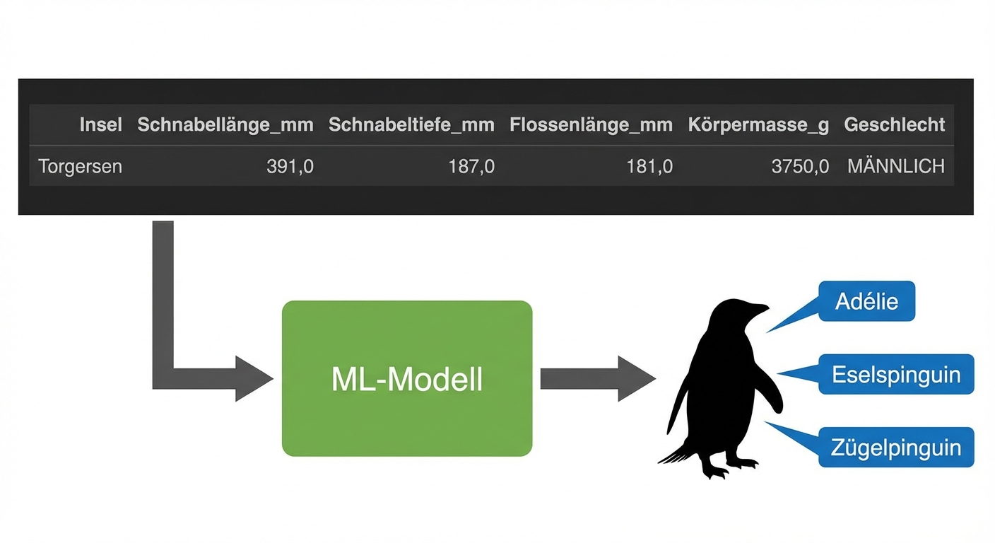 Mehrklassen-Klassifizierung