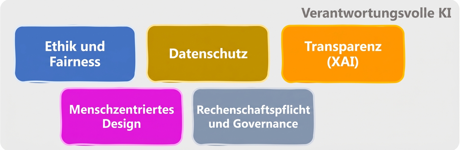 Bereiche der verantwortlichen KI