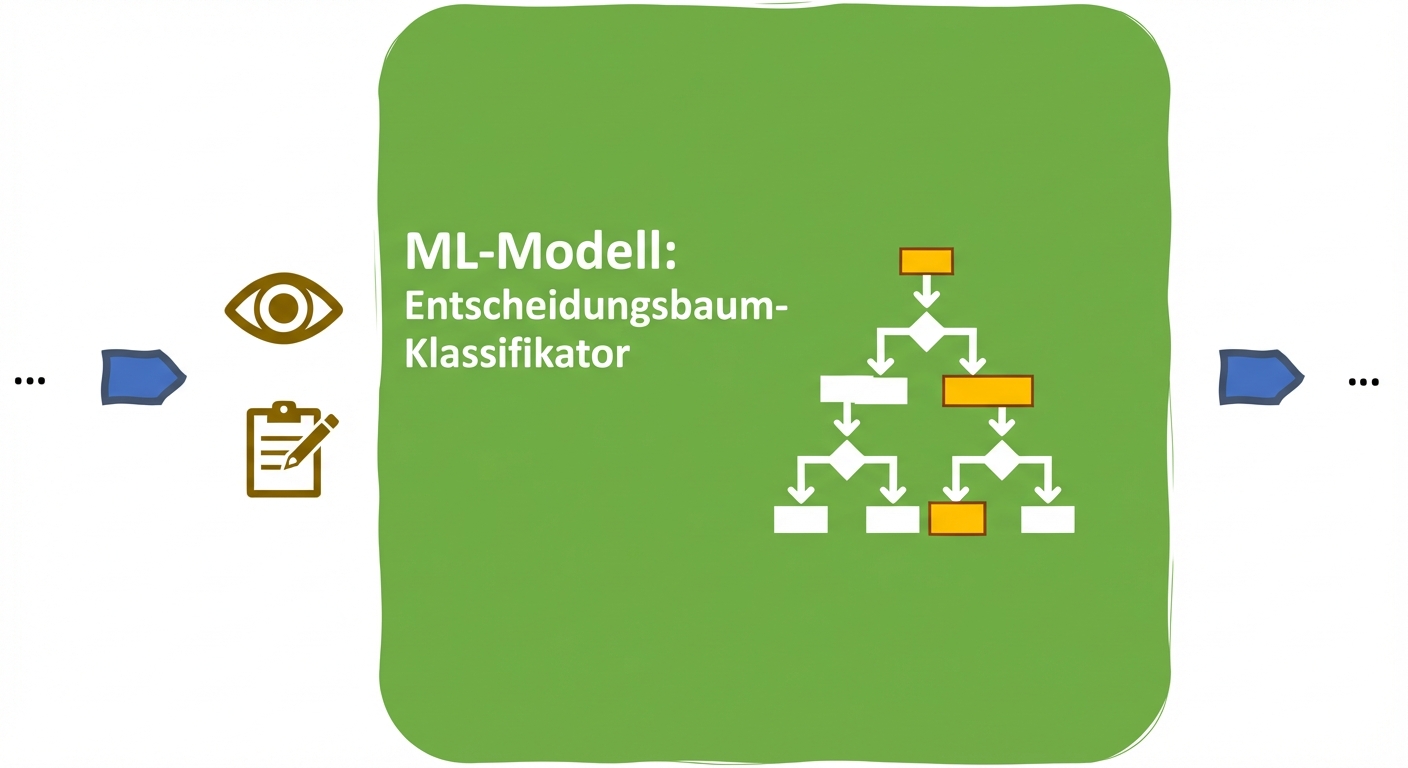 Interpretierbarkeit in einem entscheidungsbaumbasierten ML-Modell