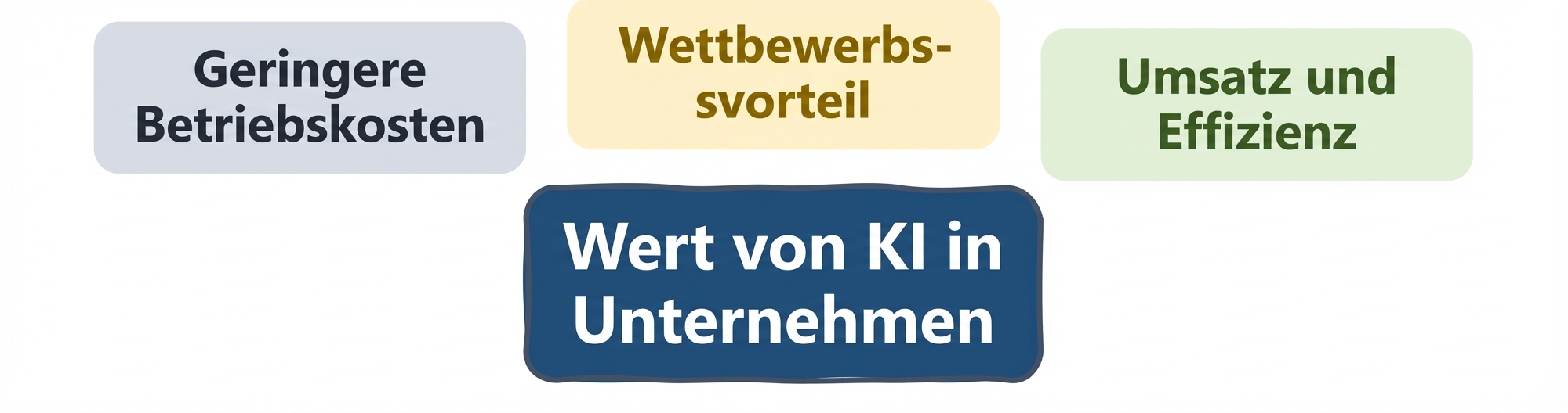 KI-Wert in Unternehmen: Umsatz und Effizienz