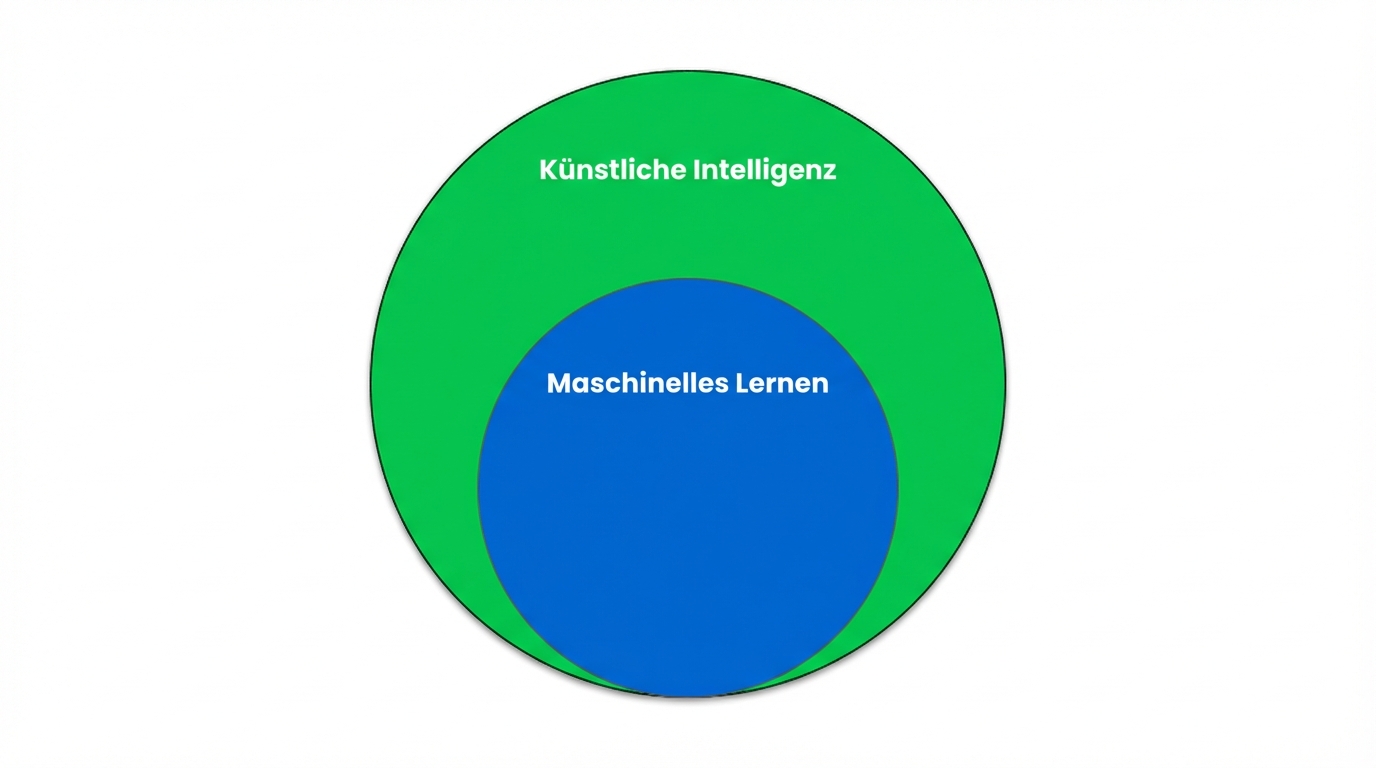 Ein Venn-Diagramm, das zeigt, dass maschinelles Lernen ein Teilbereich der künstlichen Intelligenz ist