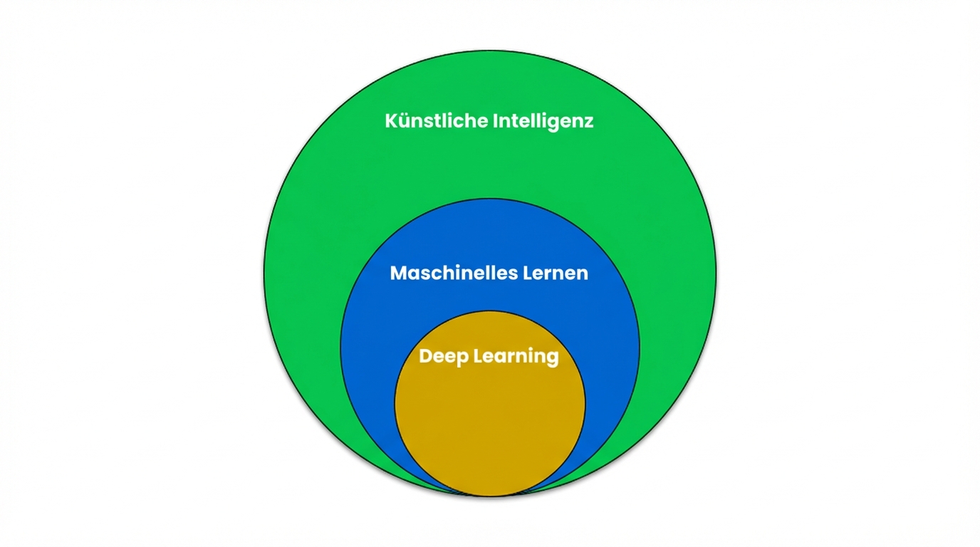 Ein Venn-Diagramm, das zeigt, dass maschinelles Lernen ein Teilbereich der künstlichen Intelligenz ist und Deep Learning ein Teilbereich des maschinellen Lernens.