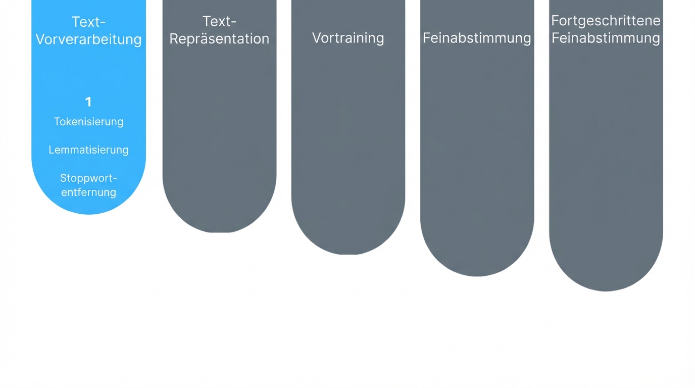 Fortschrittsdiagramm, das den ersten Schritt zeigt, also die Textvorverarbeitung