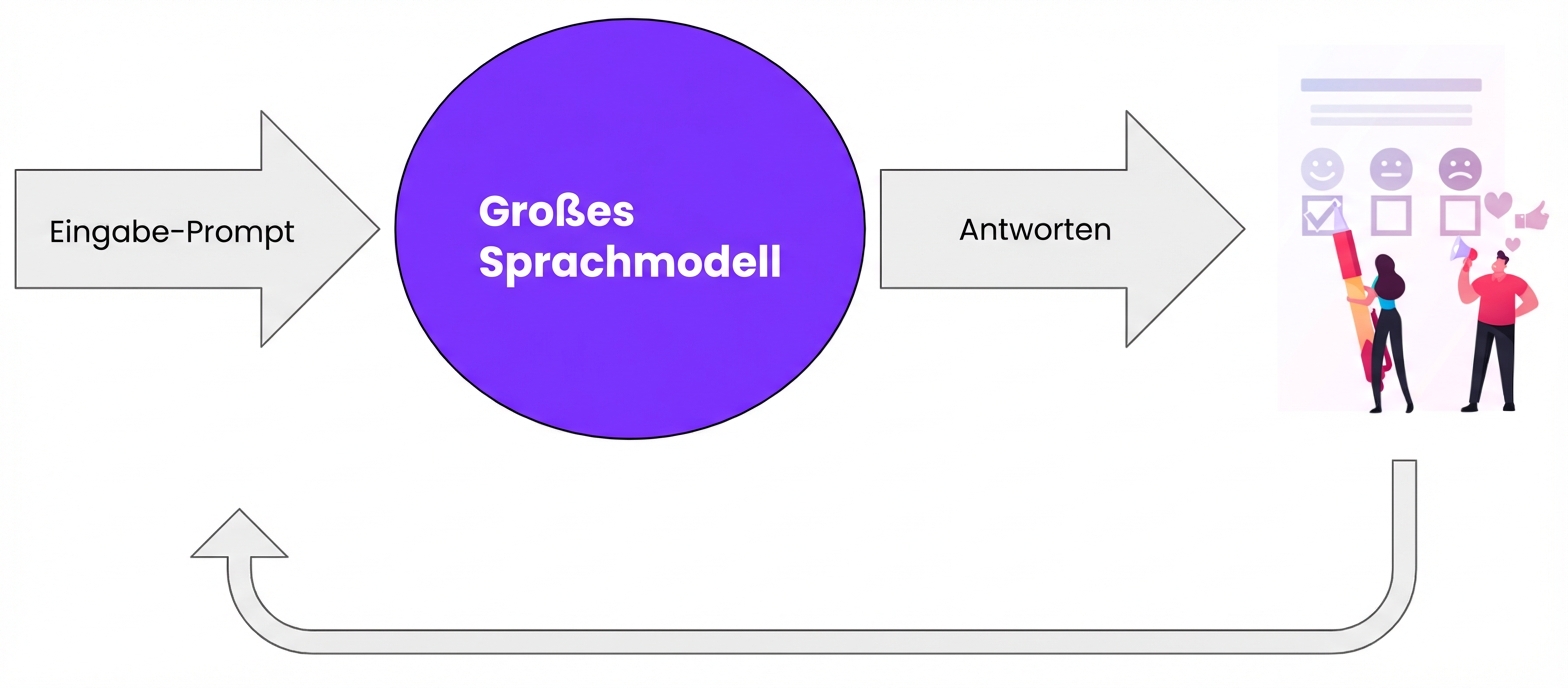 Die menschliche Reaktion wird an das LLM zurückgemeldet.