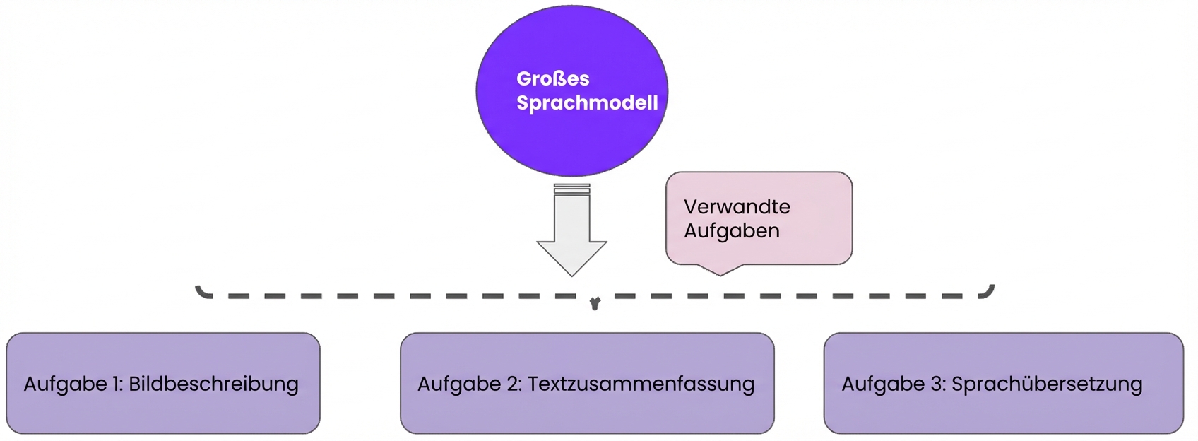 Ein Bild, das das Multitask-Lernen zeigt, bei dem mehrere Fähigkeiten in einem Modell kombiniert werden.