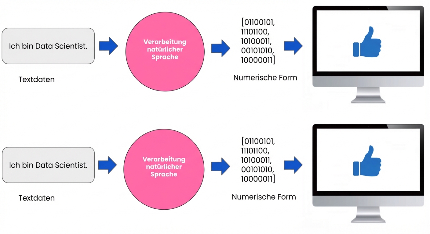 Ein Bild, das NLP als Brücke zwischen Text und Zahlen zeigt, die dann vom Computer verstanden werden.