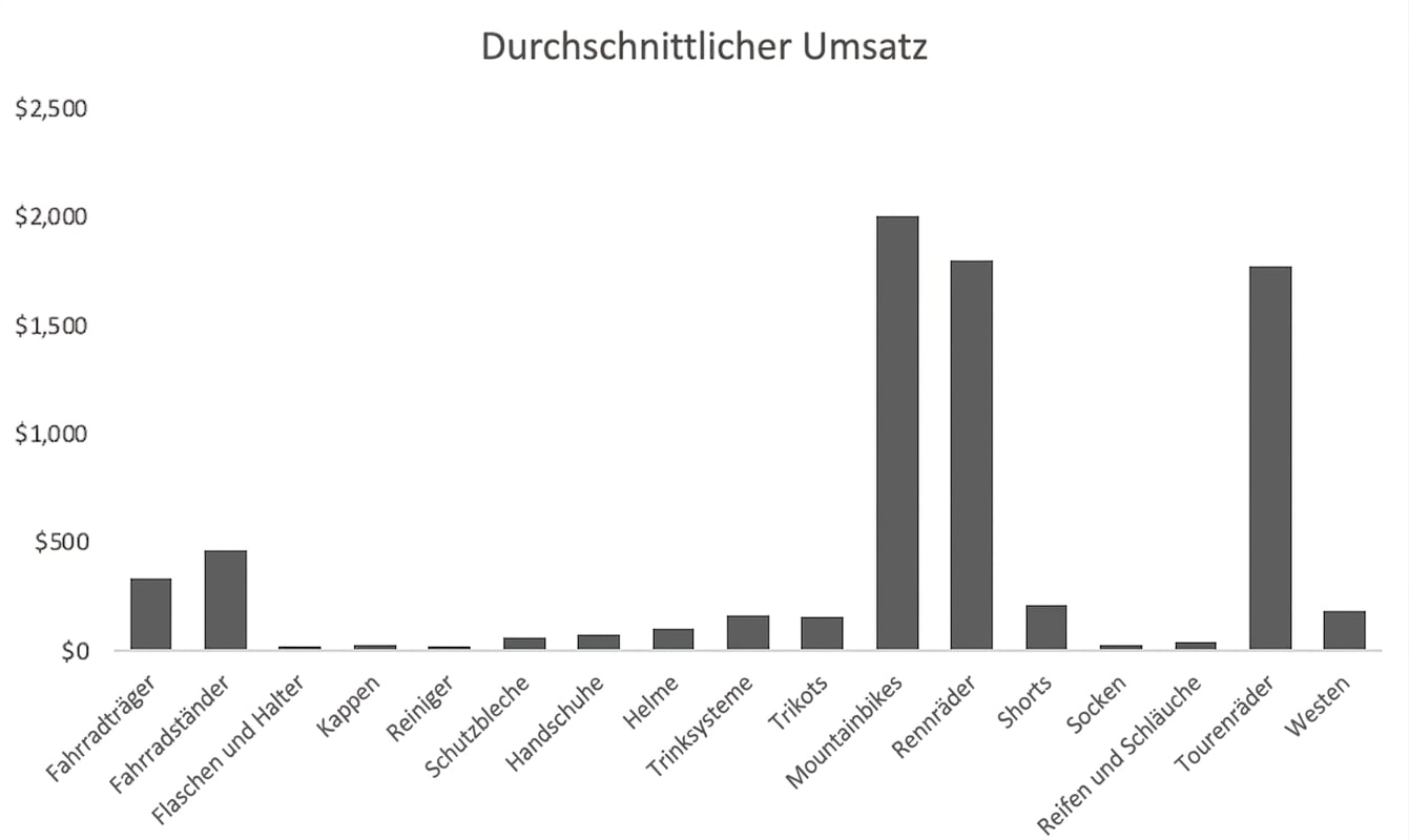 Beispiel eines Säulendiagramms in Excel