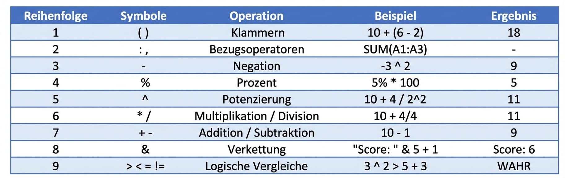 Excel-Reihenfolge der Operationen mit Beispielen