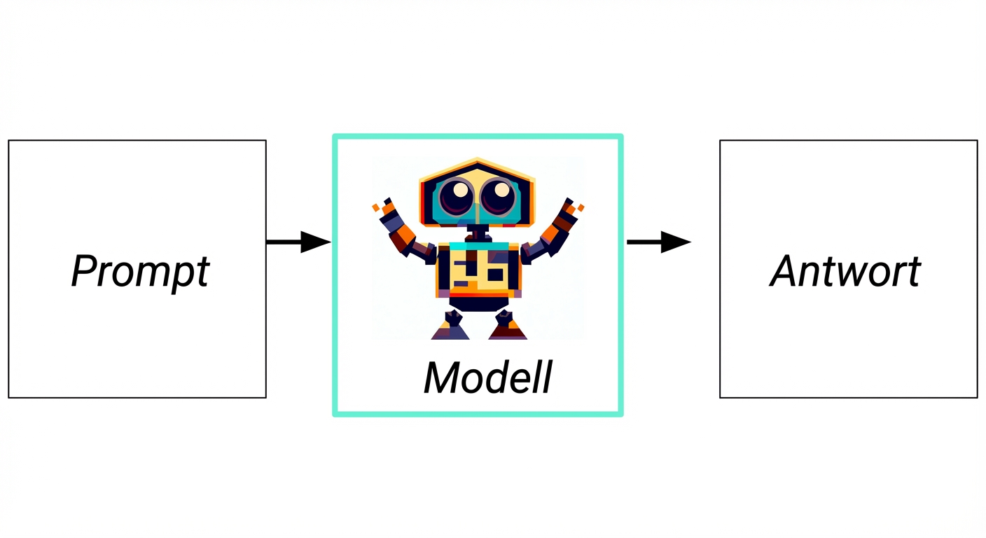 Flussdiagramm der generativen KI vom Input zum Modell zur Antwort