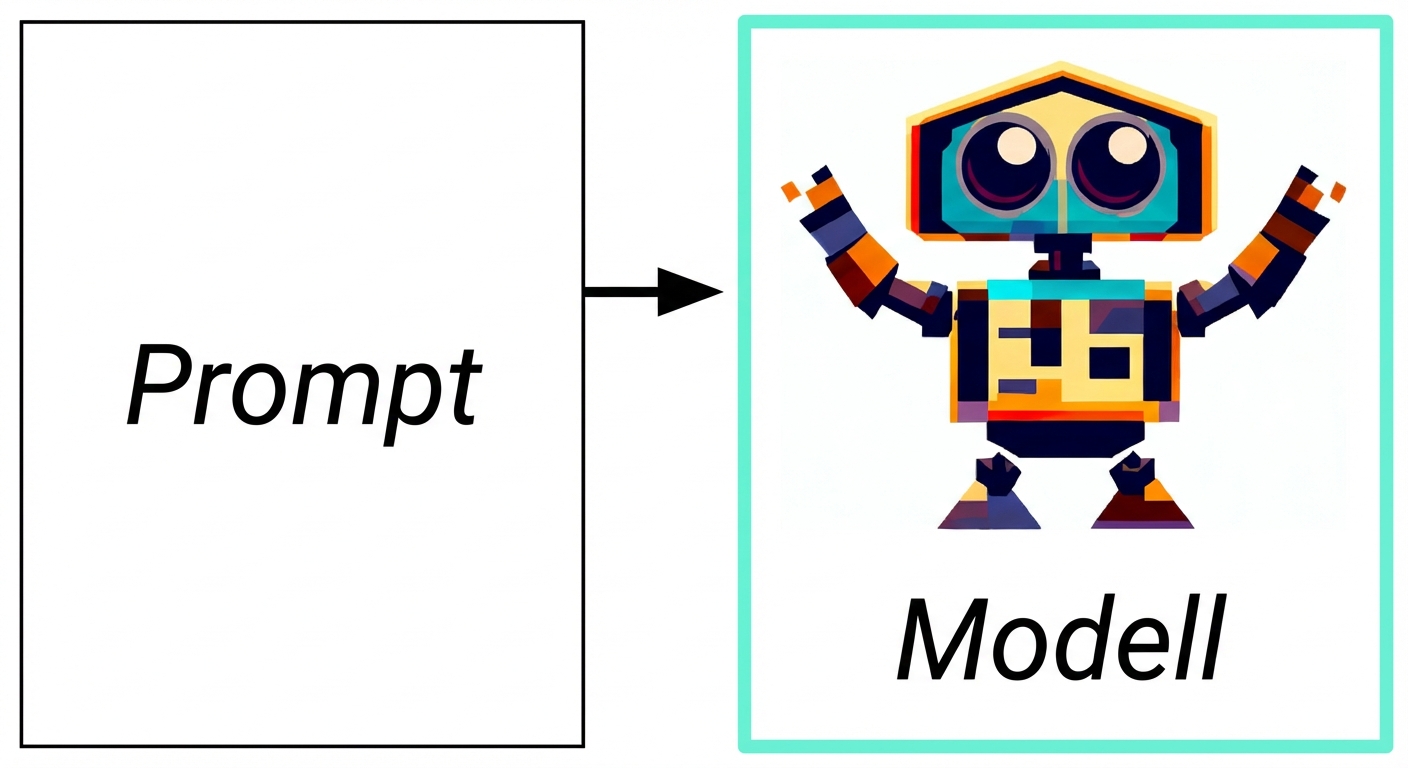 Flussdiagramm der generativen KI vom Input zum Modell zur Antwort