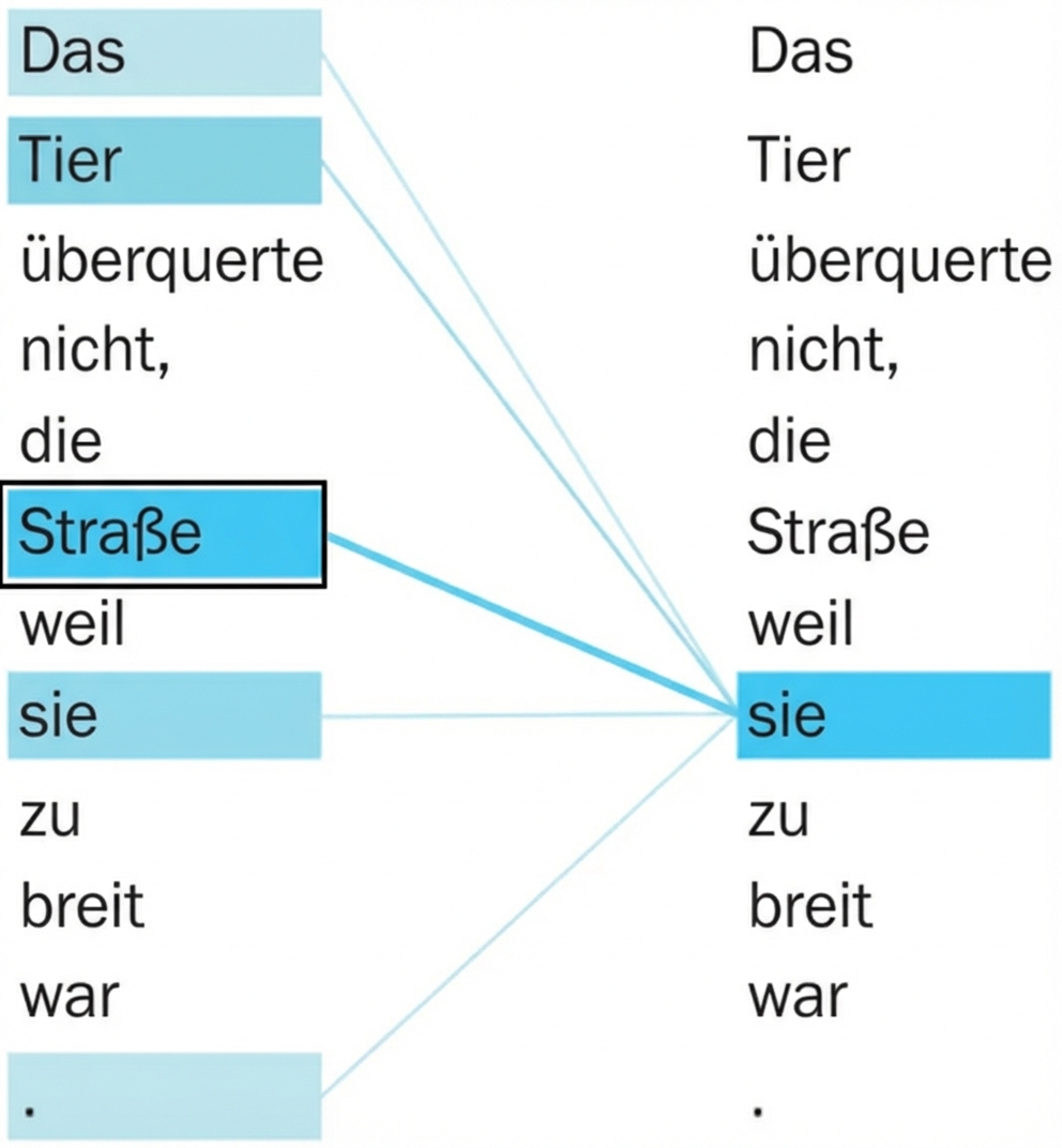 Der Satz: „The animal didn't cross the street because it was too wide.“ Die Wörter "it" und "street" sind hervorgehoben
