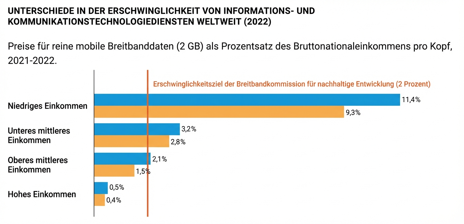 Vergleich der Erschwinglichkeit von Breitband in den einzelnen Ländern, gruppiert nach Einkommen. In Ländern mit niedrigem Einkommen gibt es große Unterschiede bei der Erschwinglichkeit, die in Ländern mit niedrigem und mittlerem Einkommen, mit hohem und mittlerem Einkommen und mit hohem Einkommen immer mehr abnehmen.