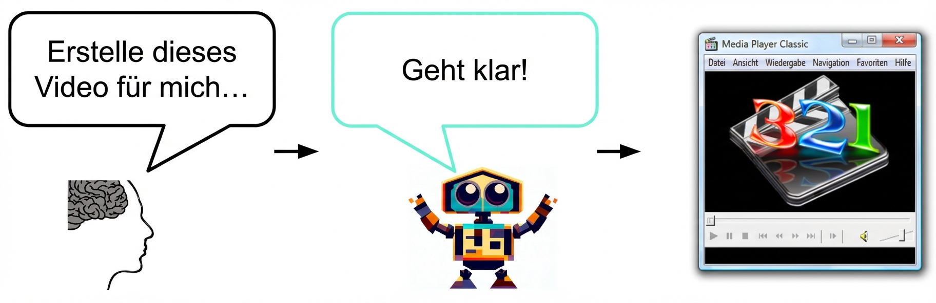 Ein Mensch bittet eine KI: "Bitte erstelle dieses Video für mich", und die KI antwortet: "Hier ist es!"