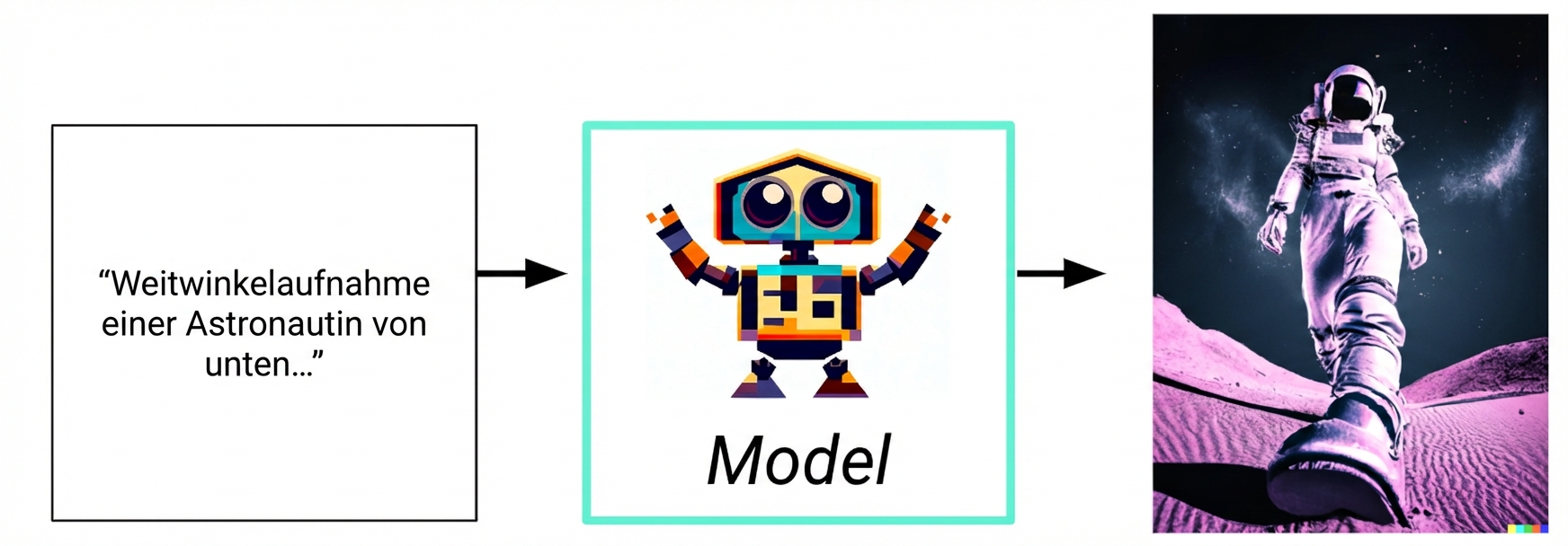 Flussdiagramm der generativen KI von der Texteingabe über das Modell bis zur Bildreaktion