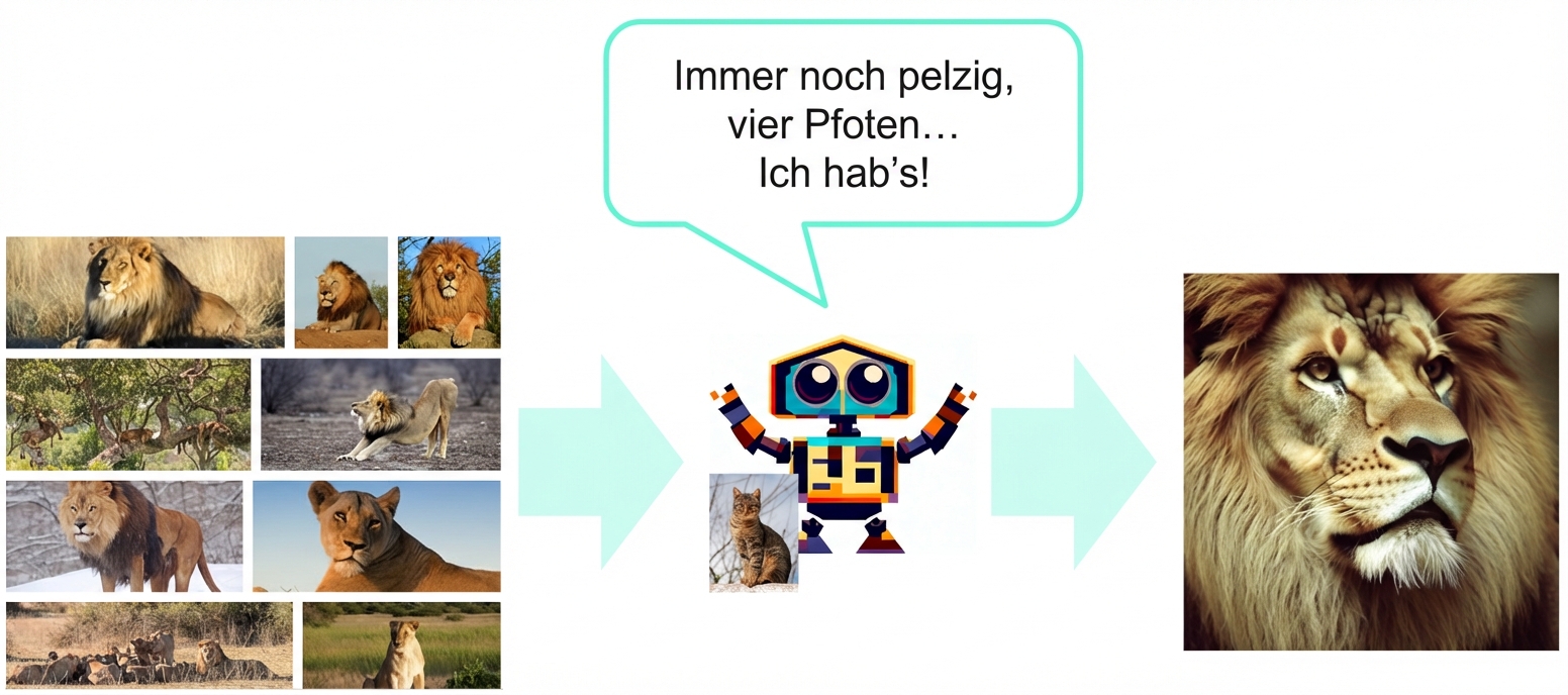 Ein Modell, das von Löwenbildern lernt und sagt: "Immer noch pelzig, vier Pfoten... Ich hab's!", und produziert dann ein Löwenbild