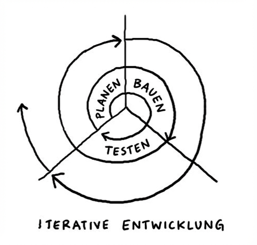 Eine visuelle Darstellung der iterativen Entwicklung, bei der sich jeder Schritt in einer Spirale nach außen bewegt