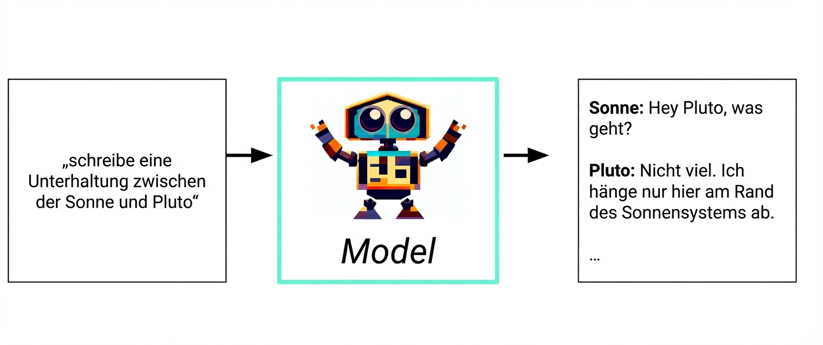 Flussdiagramm der generativen KI von der Texteingabe über das Modell bis zur Textantwort