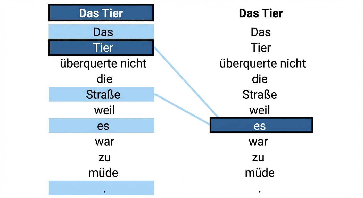 Der Satz: „The animal didn't cross the street because it was too tired.“ Die Wörter "it" und "animal" sind hervorgehoben
