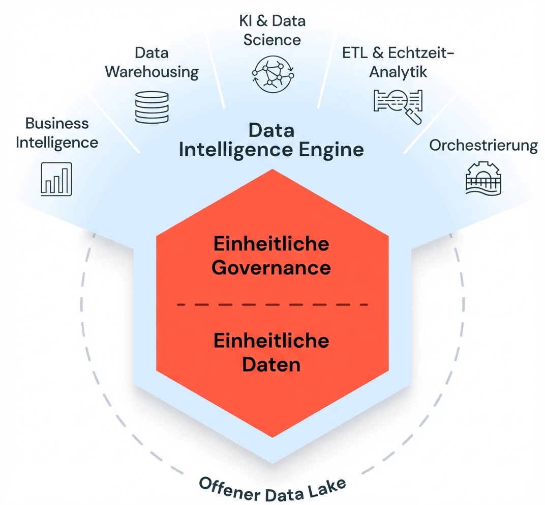 Diagramm zur Data Intelligence Platform