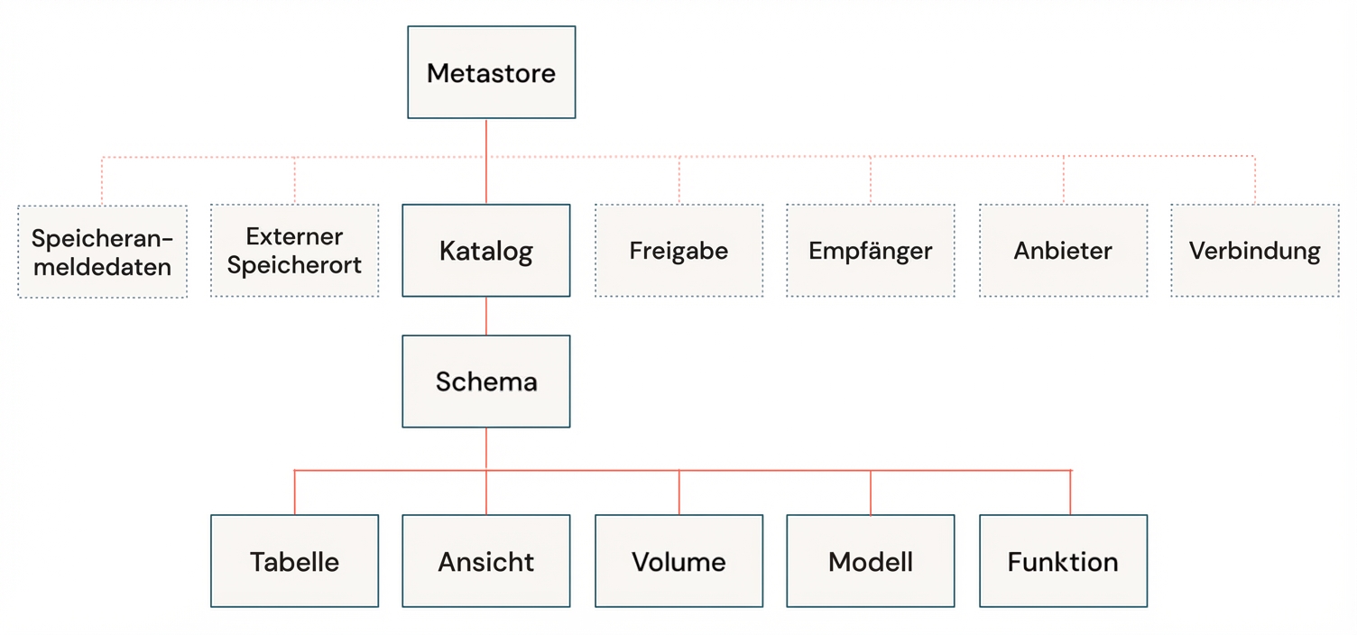 Unity-Catalog-Datenmodell