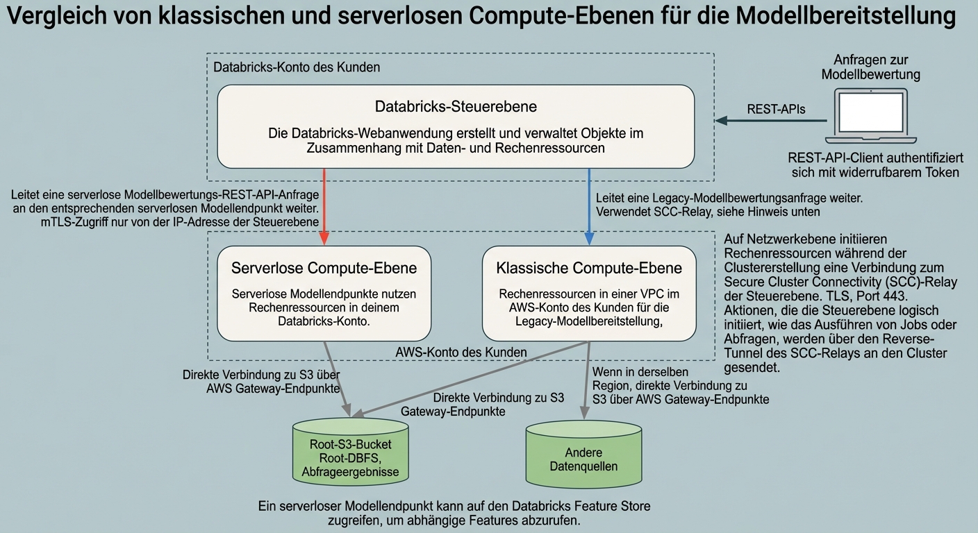 Serverlose Architektur
