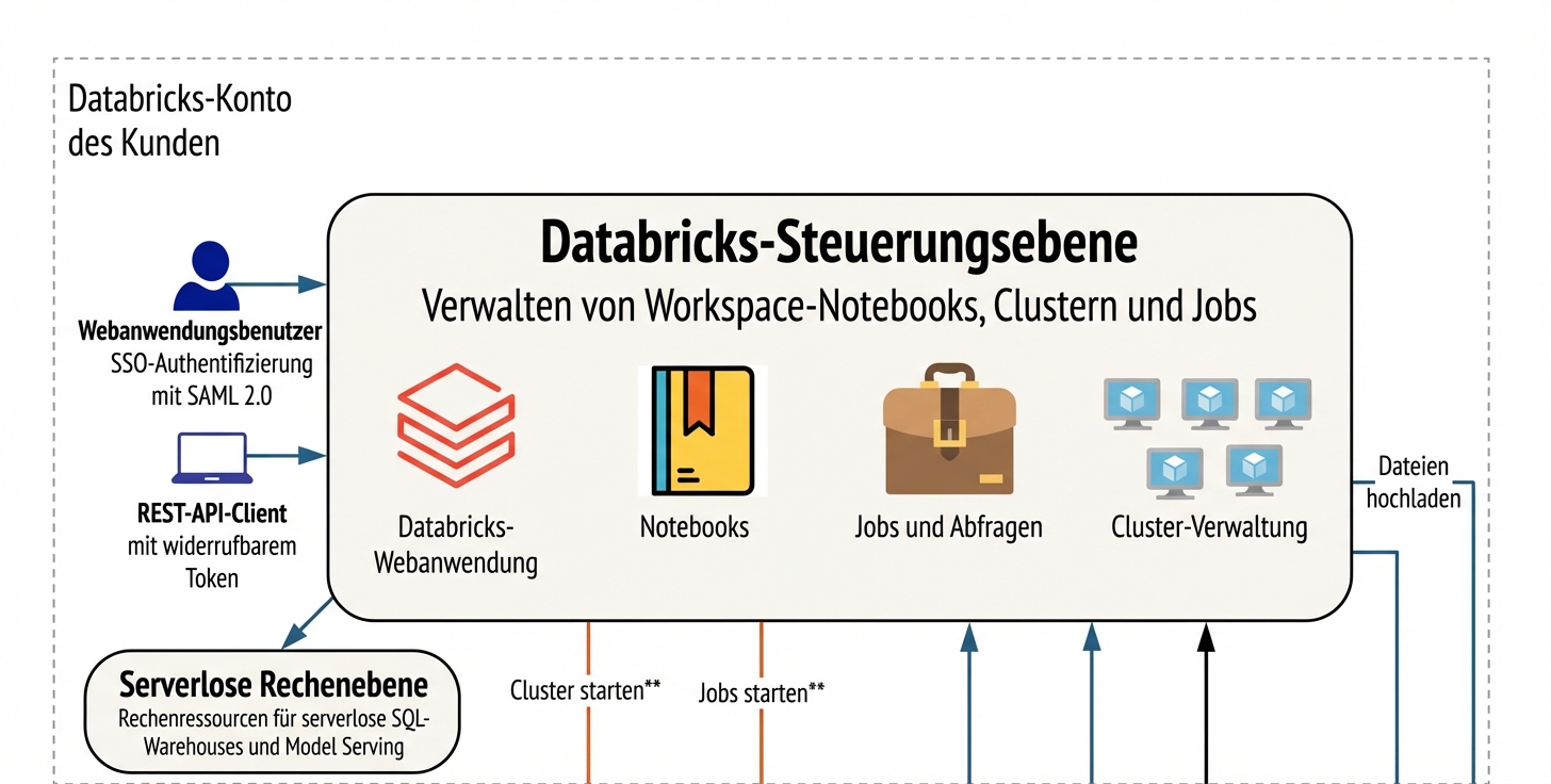 Databricks-Architektur – Control Plane