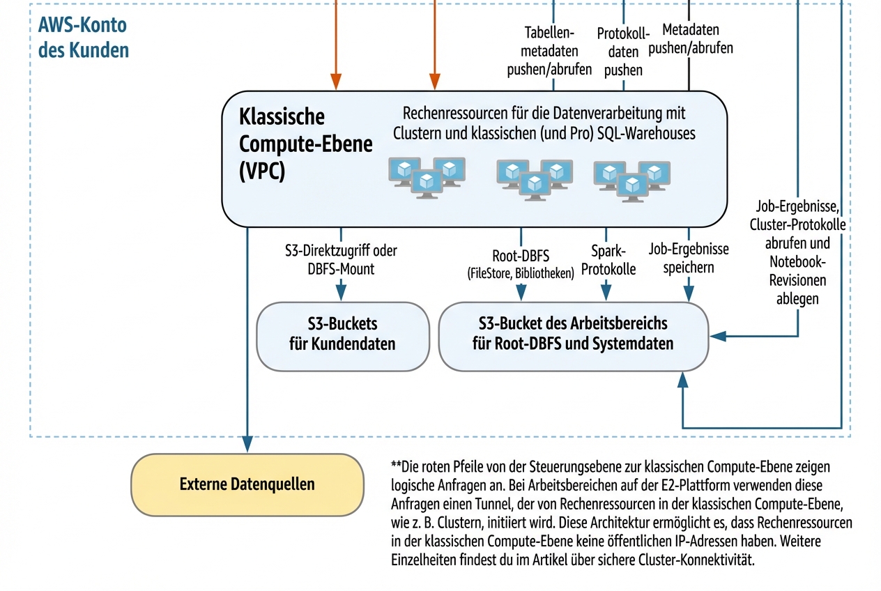 Databricks-Architektur – Compute Plane