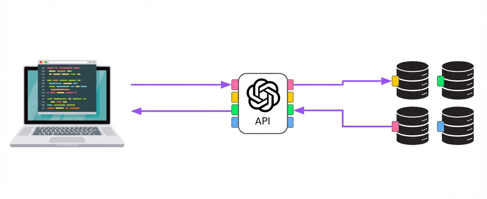 Ein Computer, der über einen von mehreren Zugangspunkten mit OpenAI verbunden ist, die wiederum mit verschiedenen Servern verbunden sind.