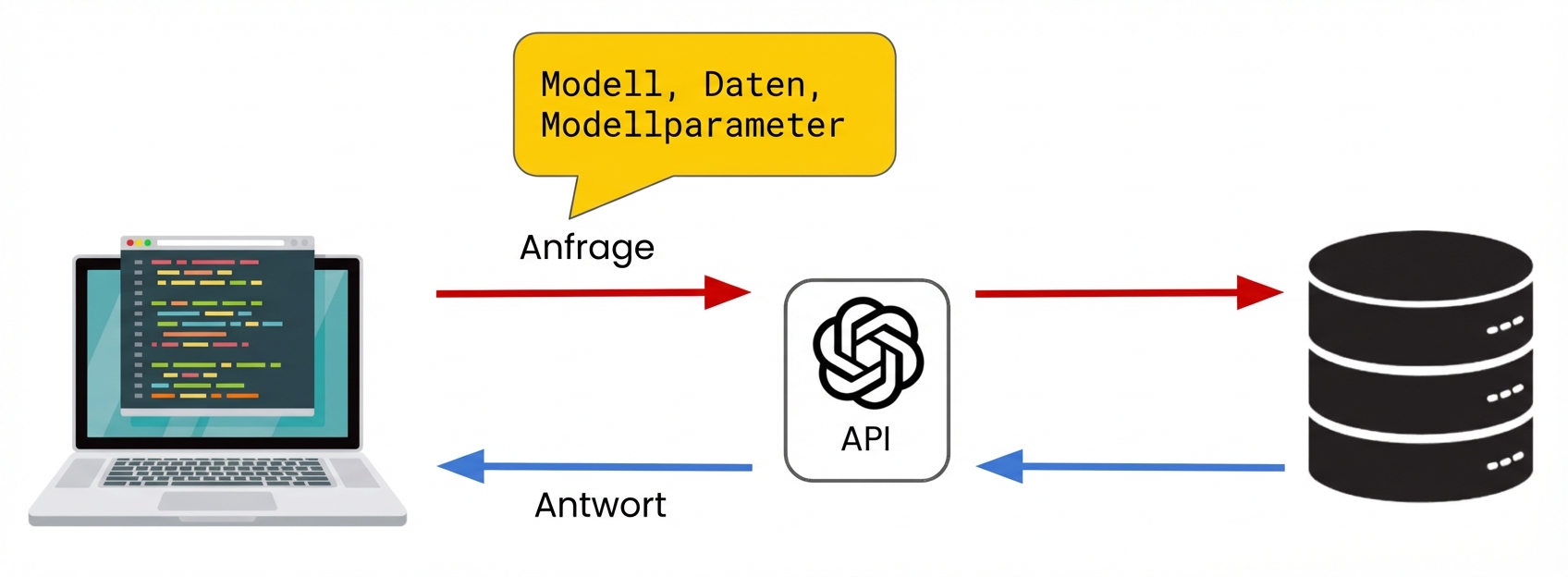 Ein Computer, der eine Anfrage an die OpenAI-API schickt, die das Modell und alle Daten und Modellparameter enthält.