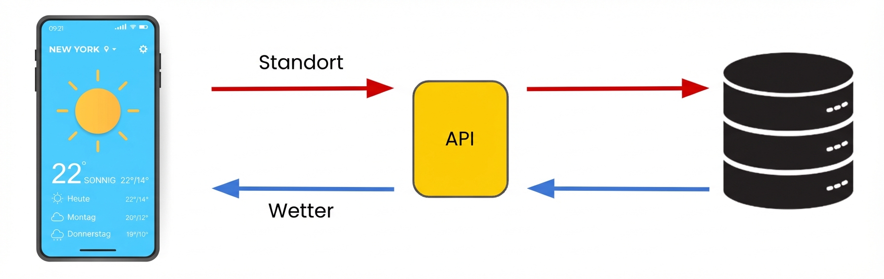 Unser Gerätestandort wird an eine API geschickt, die dann an eine Datenbank weitergeleitet wird. Die API schickt die Antwort vom System, also die Wettervorhersage, zurück an unser Gerät.