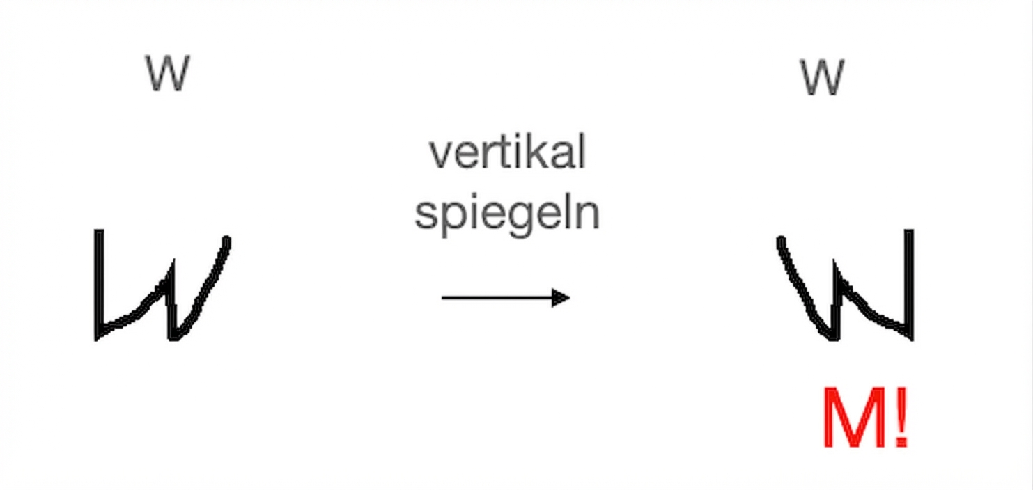 Der Buchstabe „W“ sieht nach vertikalem Spiegeln wie „M“ aus.