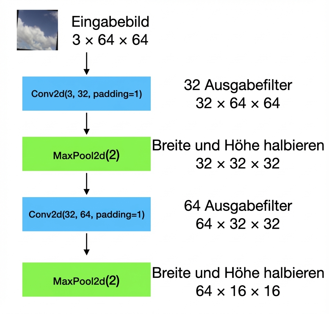 Schaubild: Eingaben der Form 3x64x64 gehen durch Conv-, Pooling-, Conv- und Pooling-Schicht.