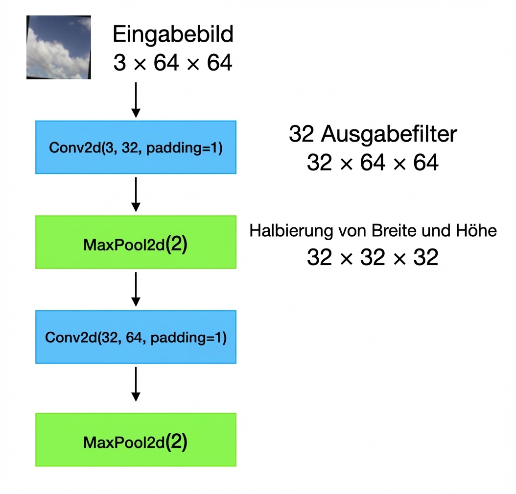 Schaubild: Eingaben der Form 3x64x64 gehen durch Conv-, Pooling-, Conv- und Pooling-Schicht.