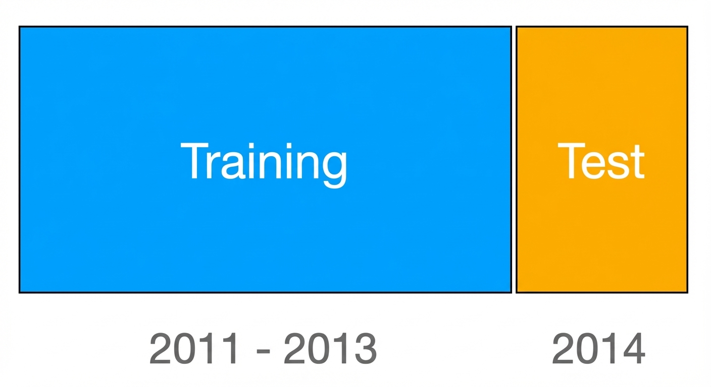 Optisch getrenntes Trainingsset (2011–2013) in Blau und Testset (2014) in Orange.