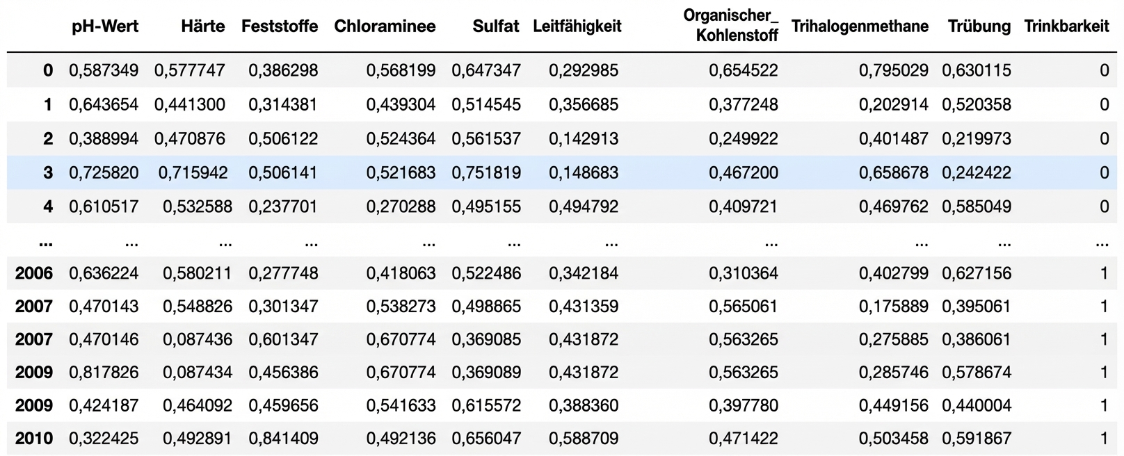Pandas-DataFrame mit einigen ersten und letzten Zeilen der Daten zur Trinkwasserqualität.