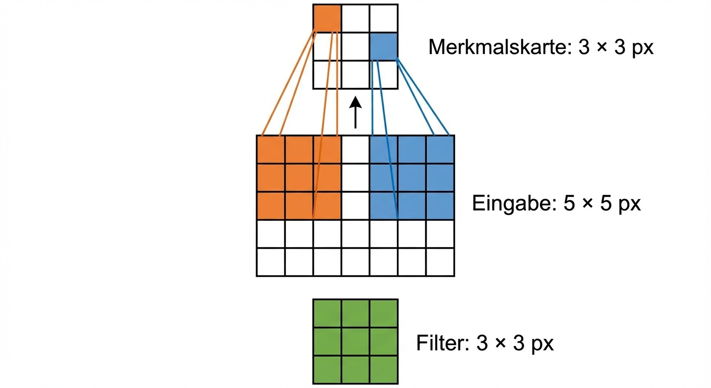 Ein 3x3-Filter gleitet über ein 5x5-Input und erzeugt eine 3x3-Feature-Map.